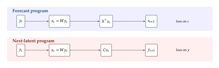 Least Squares for Time Series Forecasting Figure 1