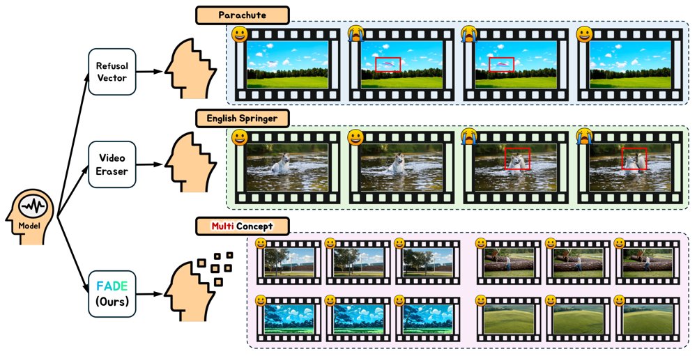 FADE: Frame-Aware Diffusion-Transformer-based Multi-Concept Erasure for Video Unlearning Figure 1