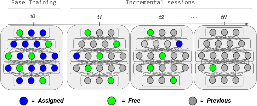 Selective Backpropagation for Efficient Few-Shot Class-Incremental Learning Figure 1