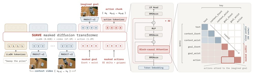 SUAVE: Unified Video-Action Models via Masked Diffusion Figure 1