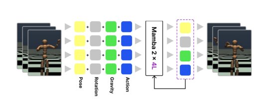 PhysMamba: Selective State Space Models as Learned Articulated Body Simulators Figure 1