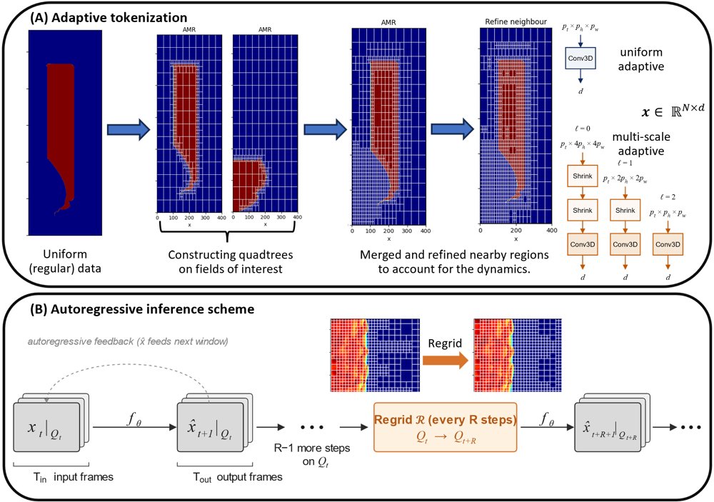 Dynamic Quadtree Tokenization and Transformer for Adaptive Mesh PDE Forecasting Figure 1