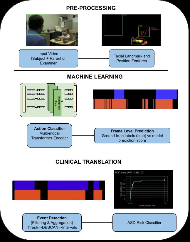 ASD-FEAT: A Multi-Modal Infant Video-Derived Dataset for Early ASD Risk Prediction Figure 1