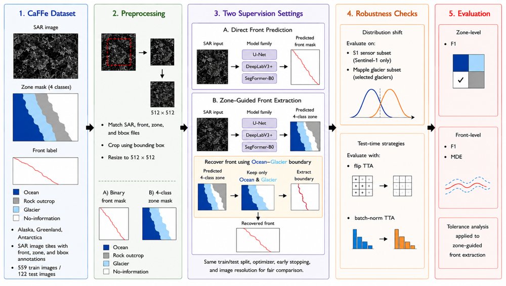 Evaluating Zone-Guided Front Extraction for Glacier Calving-Front Delineation in SAR Imagery Figure 1