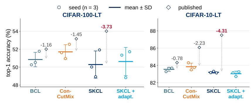 Where Does the Semantic Gain Come From? A Reproduction and Extension of Semantic Knowledge-driven Contrastive Learning for Long-Tailed Recognition Figure 1