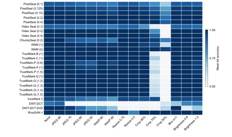 Watermarks and Fingerprints as Soft Bindings for Content Provenance: An Open-Licence Benchmark for Images, Audio and Video Figure 1