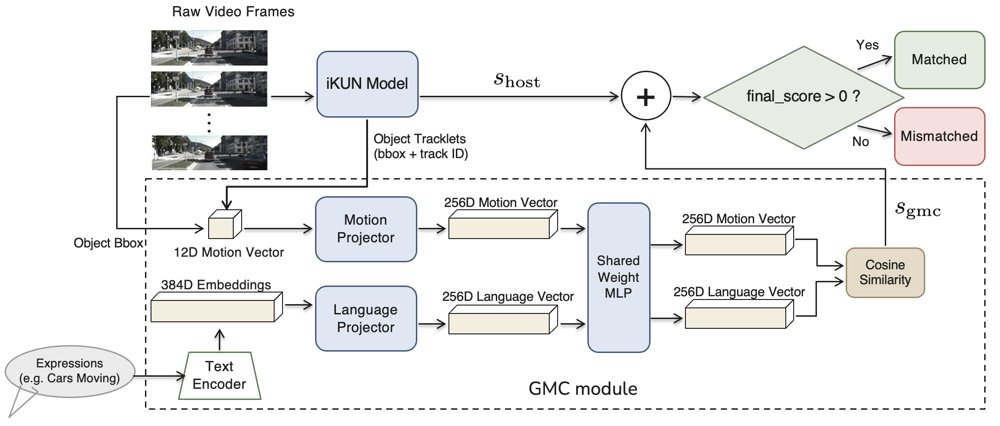 Referring Multi-Object Tracking in Moving-Camera Videos via Global Motion Compensation Figure 1