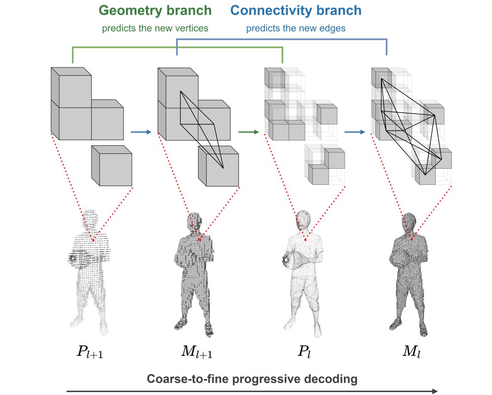 OctMesh: A Unified Octree-Hierarchical Framework for Lossless Triangle Mesh Compression Figure 1