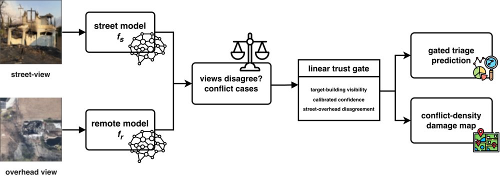 Trust the View That Sees the Target: Mining Cross-View Conflicts for Reliability-Gated Disaster Damage Assessment Figure 1