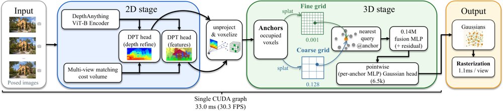 LoCoSplat: Real-Time Feed-Forward 3D Gaussian Splatting with Minimal 3D Reasoning Figure 1