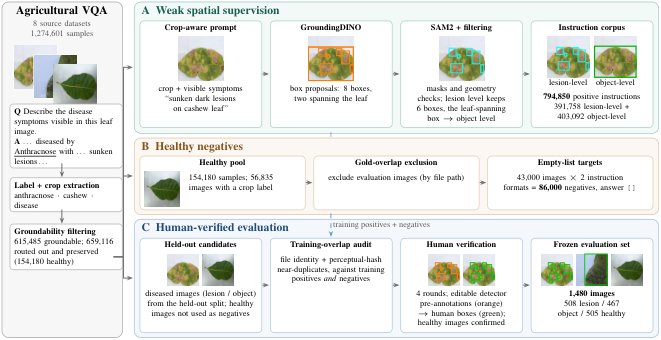 AgroGround: Multi-Granularity Grounded Recognition in Agriculture Figure 1