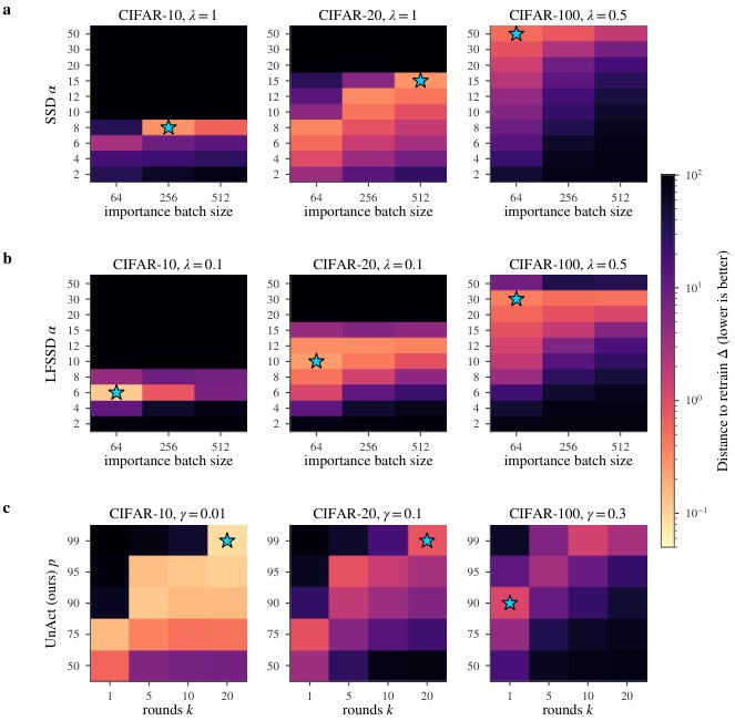 UnAct: Gradient-Free Unlearning via Targeted Activation Intervention Figure 1