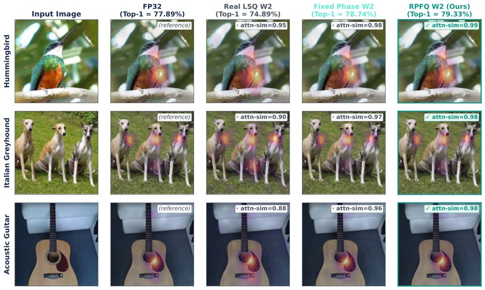 RPFQ-ViT: Rotated Phase-Frame Quantization for Extremely Low-Bit Weights in Vision Transformers Figure 1
