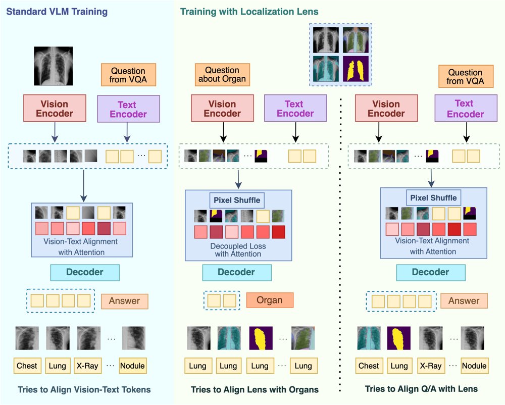 Localization Lens for Improving Medical Vision-Language Models Figure 1
