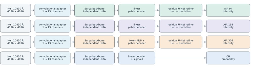 Cross-Modal Solar Image Synthesis: Adapting the Surya Foundation Model from He I 10830 Å to EUV Translation and Coronal Hole Segmentation Figure 1
