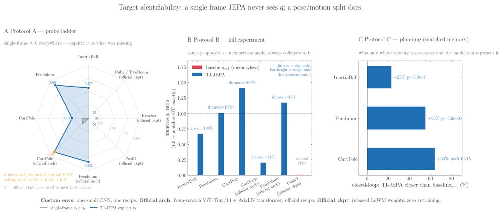 Frozen in a Frame: The Velocity Blind Spot in JEPA World Models Figure 1