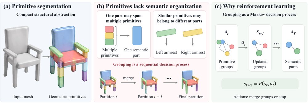 Organize Primitives into Semantic Parts: Reinforcement Reasoning for 3D Segmentation Figure 1