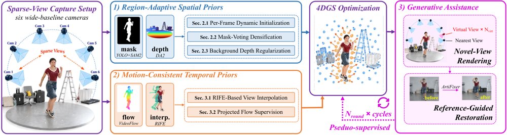 Sparse-View 4D Gaussian Splatting via Spatiotemporal Priors and Generative Assistance Figure 1