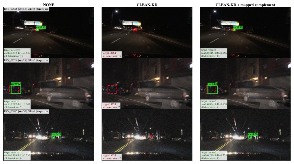 Task-Sensitive Geometry of Representation Transfer for Object Detection under Image Degradation Figure 1
