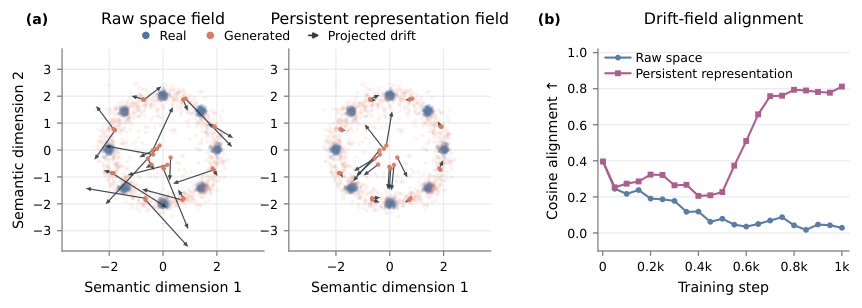 Learning Discriminative Geometry for Drifting Models Figure 1