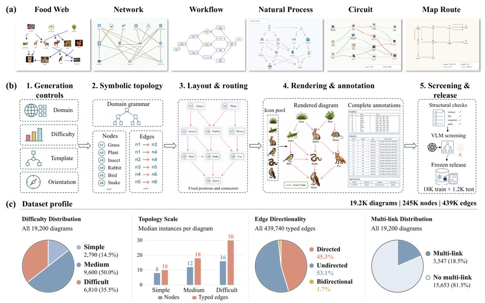 Knossos and Ariadne: Benchmarking and Learning Complete Diagram Topology Extraction with Vision-Language Models Figure 1