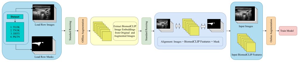ThyCLIPNet: A BiomedCLIP-Guided Lightweight Attention-Enhanced DeepLabV3+ Framework for Robust Thyroid Nodule Segmentation Figure 1