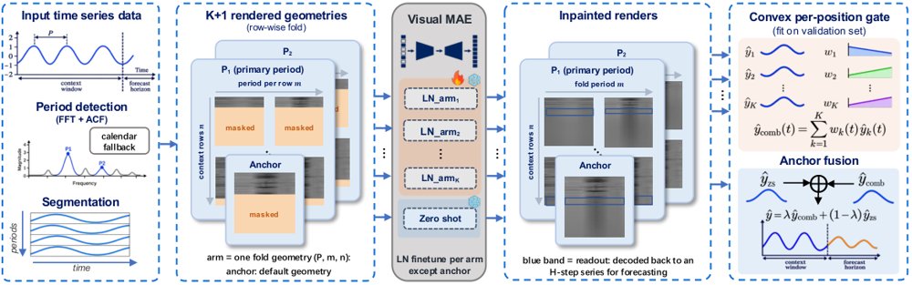 KALEIDO: Input-Space Adaptation of a Vision Model for Time-Series Forecasting Through Gated Fold Geometries Figure 1