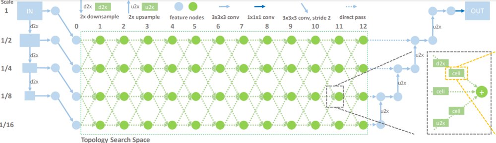 Active-DiNTS: Active Differentiable Network Topology Search Figure 1