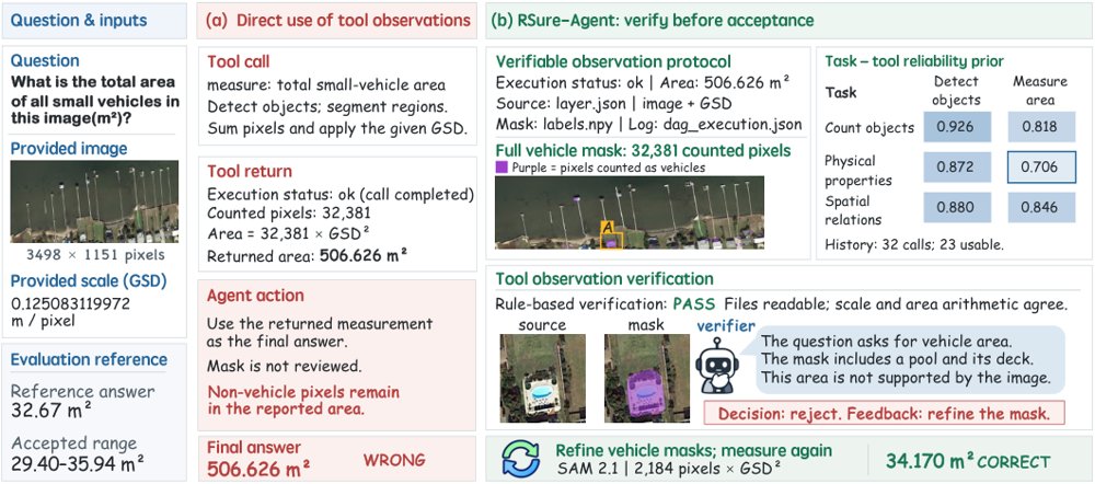 RSure-Agent: Reliable Use of Tool Observations for Remote Sensing Agents Figure 1