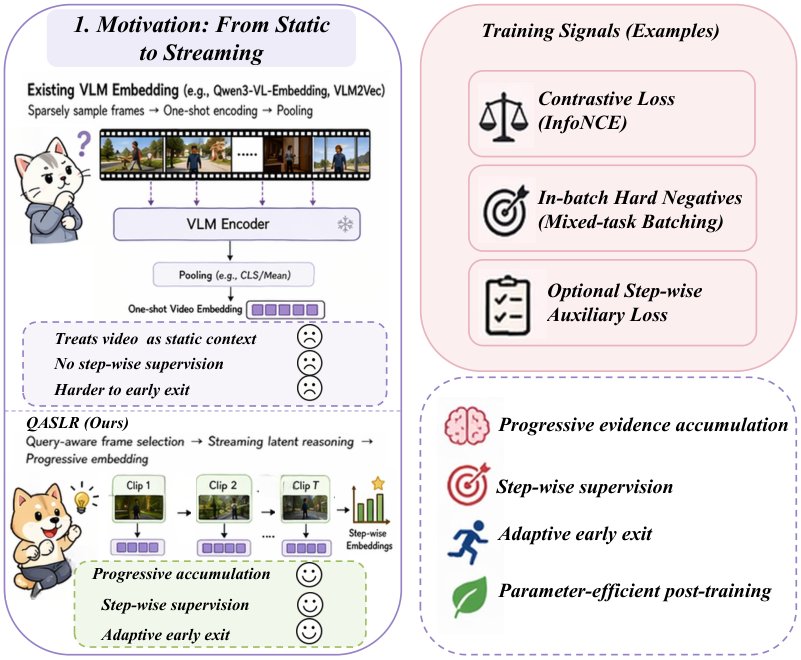 Enhancing Long-Video VLM Embeddings with Query-Aware Streaming Latent Reasoning Figure 1