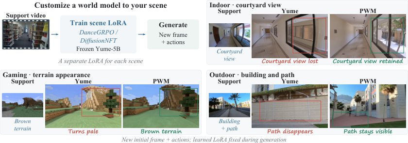 PWM: Personalized World Models with Online Reinforcement Learning Figure 1