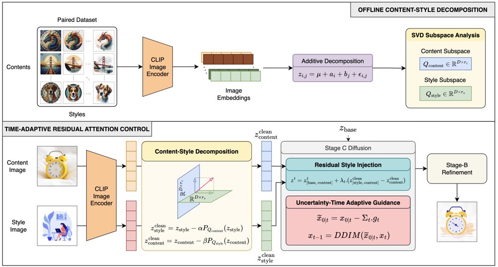 TRACE: Time-Adaptive Residual Attention Control with Content-Style Decomposition for Training-Free Diffusion Style Transfer Figure 1