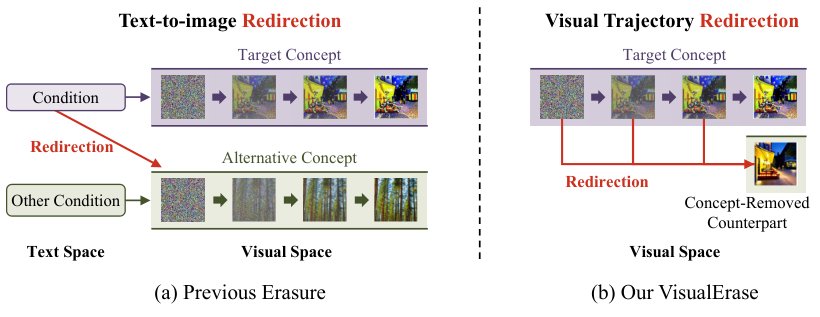 VisualErase: Dual-Branch Visual Trajectory Redirection for Robust Concept Erasure in Text-to-Image Diffusion Models Figure 1