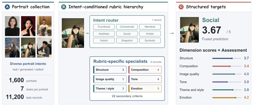 PortraitAes: Intent-Conditioned Structured Portrait Aesthetics Assessment Figure 1