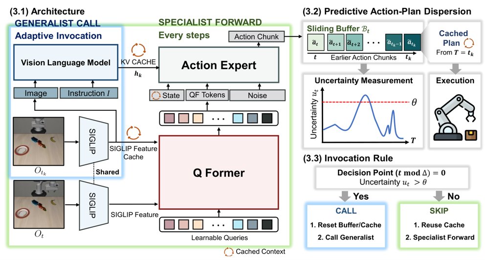 Triggering Generalist Reasoning via Predictive Uncertainty for Dual-System VLA Figure 1