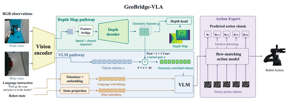 GeoBridge-VLA: Geometry-Aware Residual Adaptation for Vision-Language-Action Models Figure 1