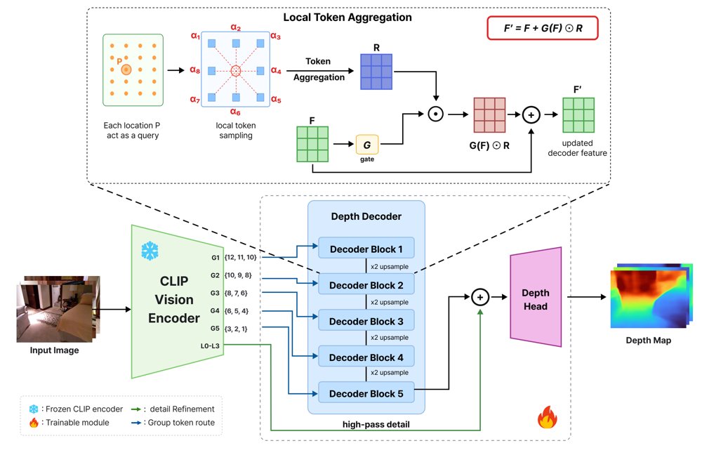 SPACE-CLIPv2: Decoding Local Geometry from Frozen CLIP for Monocular Depth Estimation Figure 1