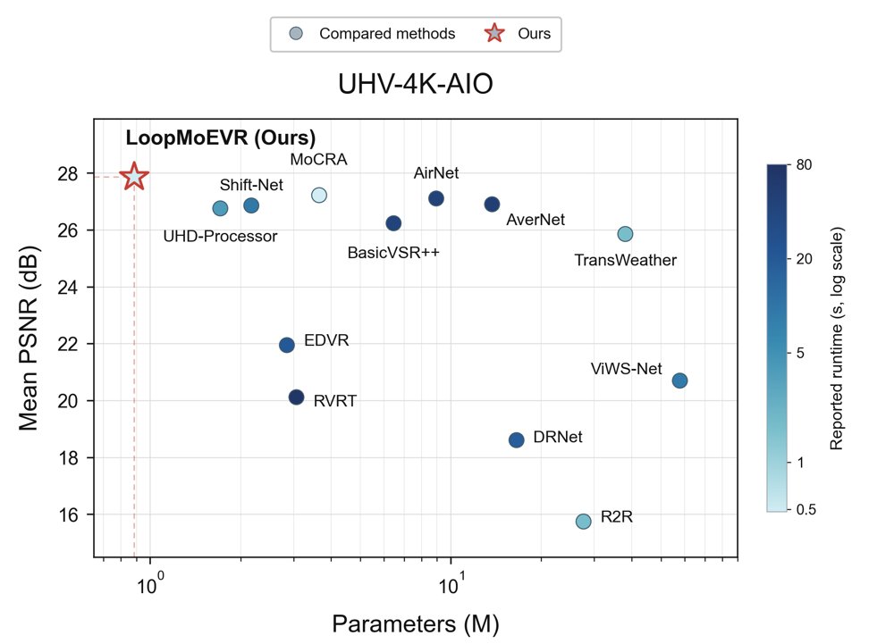 LoopMoEVR: Loop-Based Degradation-Aware Mixture-of-Experts for Unified UHD Video Restoration Figure 1