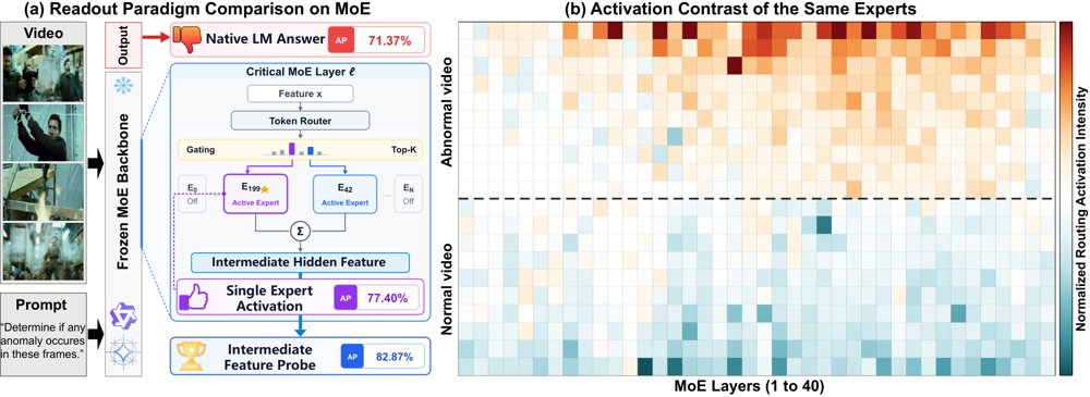 RoMod: Temporal Routing Modulation via Mixture-of-Experts for Video Anomaly Detection Figure 1