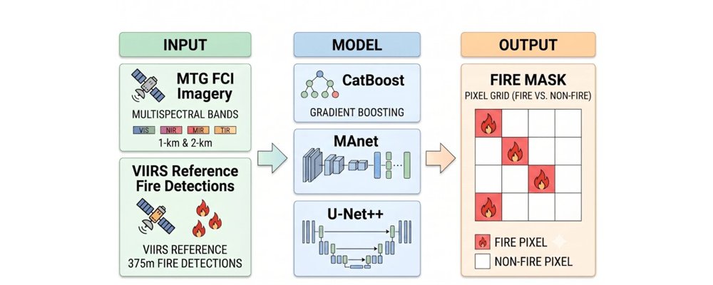 Construction and Evaluation of Machine Learning Models for Near-Real-Time Fire Detection from MTG FCI Imagery Figure 1