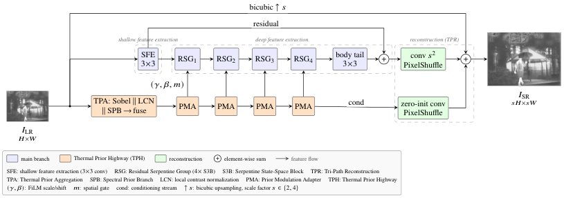 TIRMamba: A Thermal-Prior-Modulated State-Space Network for Sub-Million-Parameter Infrared Image Super-Resolution Figure 1