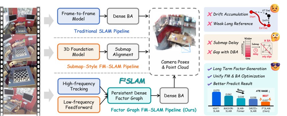 F$^2$ SLAM: Turning Feed-Forward Geometry into Persistent Factors for SLAM Figure 1