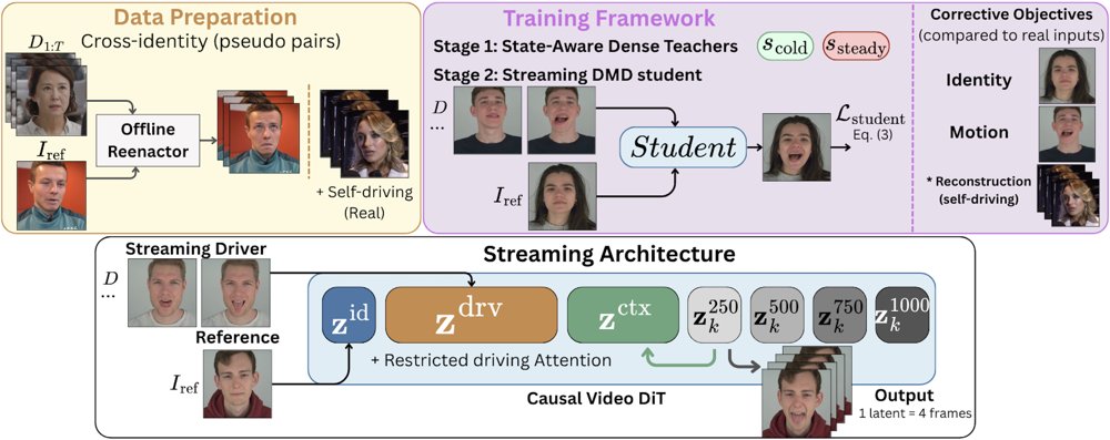 PixReenact: Pixel-Conditioned Causal Video Diffusion for Streaming Head-Avatar Reenactment Figure 1