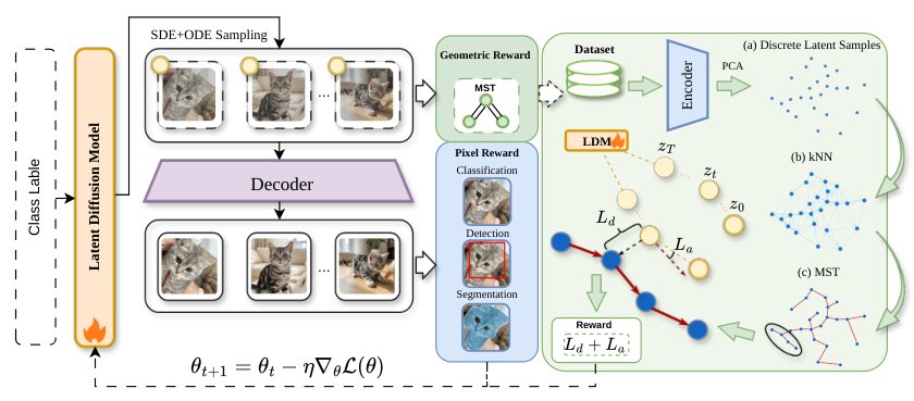 MGPO: Manifold-Guided Diffusion Alignment for Task-Aware Dataset Distillation Figure 1