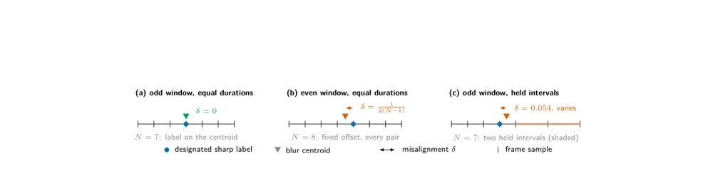 Revisiting Ground-Truth Synthesis from High-Speed Video: Exact Validity Conditions and an Audited Consumer Capture Corpus Figure 1