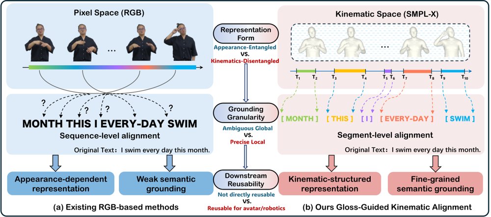 Kinematics-Centric Continuous Sign Language Retrieval with Gloss-Guided Boundary-Aware Alignment Figure 1