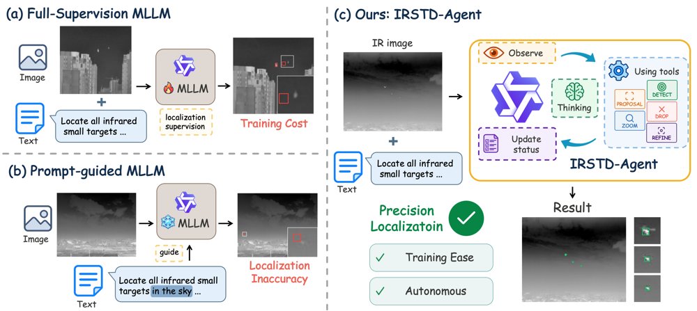 IRSTD-Agent: Agentic Infrared Small Target Detection via Zoom-Guided Interaction Learning Figure 1