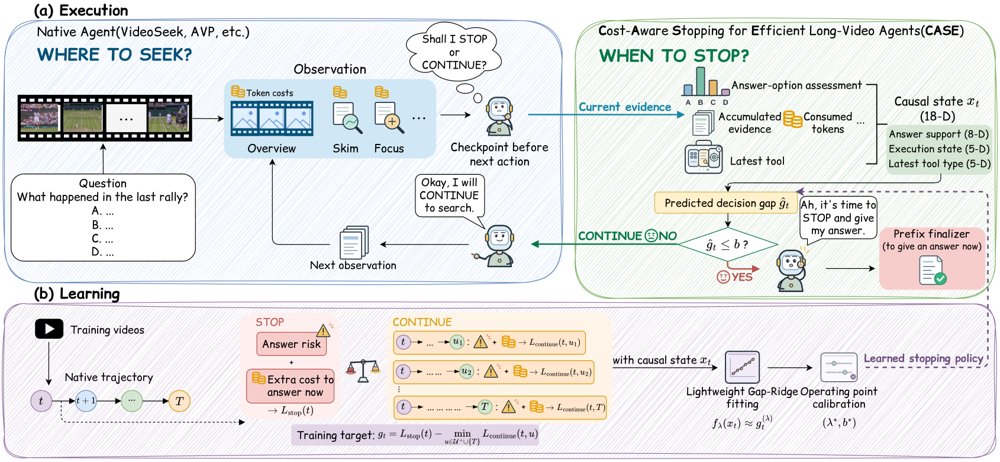 CASE: Cost-Aware Stopping for Efficient Long-Video Agents Figure 1
