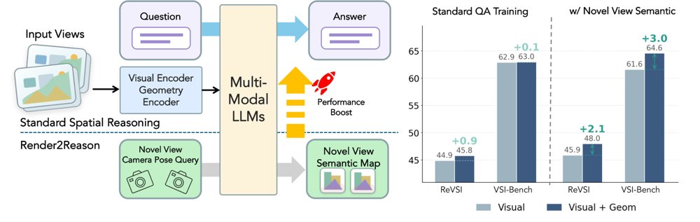Render to Reason: Novel-View Semantic Prediction Improves Spatial Understanding in VLMs Figure 1