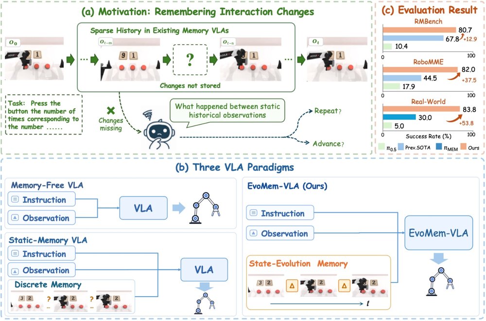 EvoMem-VLA: State-Evolution Memory for Long-Horizon Robot Manipulation Figure 1
